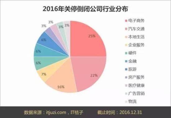 盘点2016年宣布死亡的创业公司 做错了什么